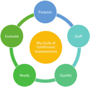 A Cycle of Continuous Improvement